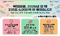 “국민연금 2025년 한 해 231조 6,000억 원 벌어”